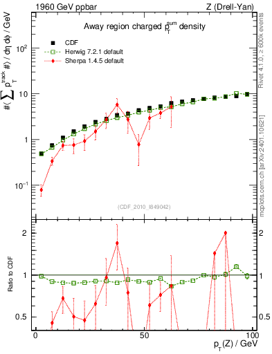 Plot of sumpt-vs-pt-away in 1960 GeV ppbar collisions