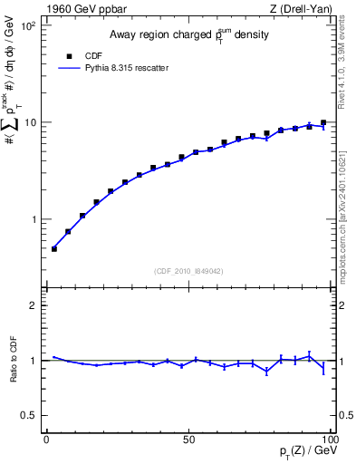 Plot of sumpt-vs-pt-away in 1960 GeV ppbar collisions