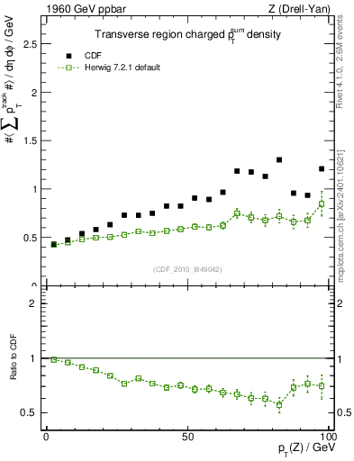 Plot of sumpt-vs-pt-trns in 1960 GeV ppbar collisions