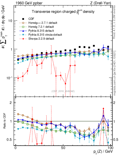 Plot of sumpt-vs-pt-trns in 1960 GeV ppbar collisions