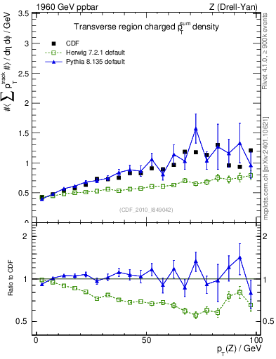 Plot of sumpt-vs-pt-trns in 1960 GeV ppbar collisions