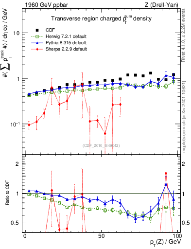 Plot of sumpt-vs-pt-trns in 1960 GeV ppbar collisions