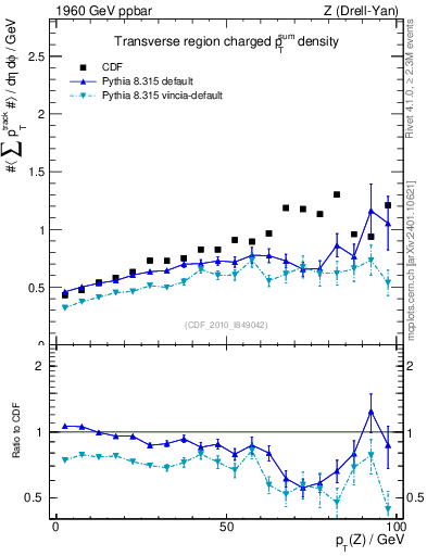 Plot of sumpt-vs-pt-trns in 1960 GeV ppbar collisions