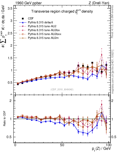 Plot of sumpt-vs-pt-trns in 1960 GeV ppbar collisions