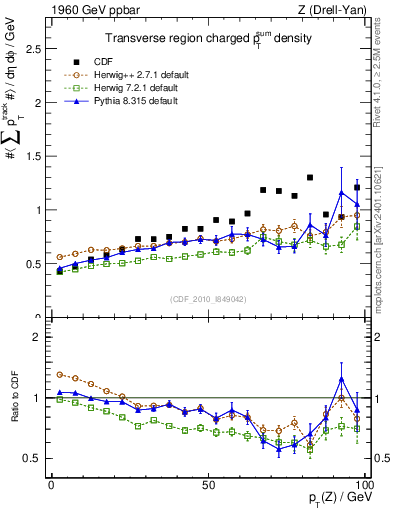 Plot of sumpt-vs-pt-trns in 1960 GeV ppbar collisions