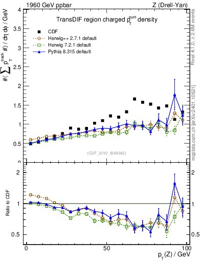 Plot of sumpt-vs-pt-trnsDif in 1960 GeV ppbar collisions