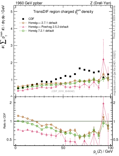 Plot of sumpt-vs-pt-trnsDif in 1960 GeV ppbar collisions