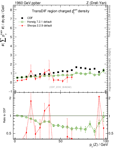 Plot of sumpt-vs-pt-trnsDif in 1960 GeV ppbar collisions