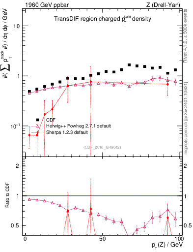 Plot of sumpt-vs-pt-trnsDif in 1960 GeV ppbar collisions