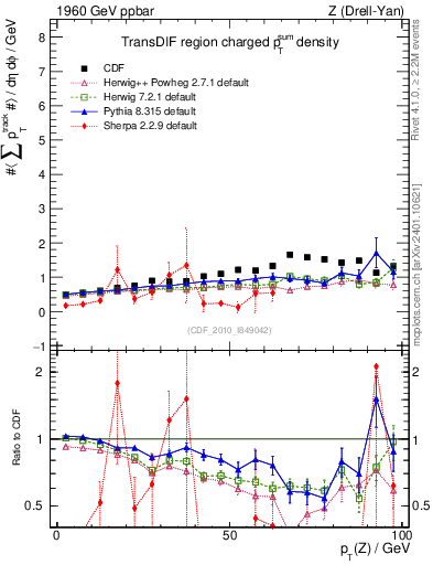 Plot of sumpt-vs-pt-trnsDif in 1960 GeV ppbar collisions
