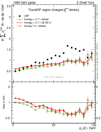 Plot of sumpt-vs-pt-trnsDif in 1960 GeV ppbar collisions