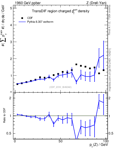Plot of sumpt-vs-pt-trnsDif in 1960 GeV ppbar collisions