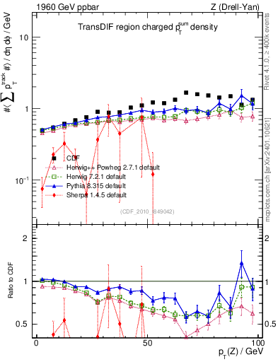 Plot of sumpt-vs-pt-trnsDif in 1960 GeV ppbar collisions