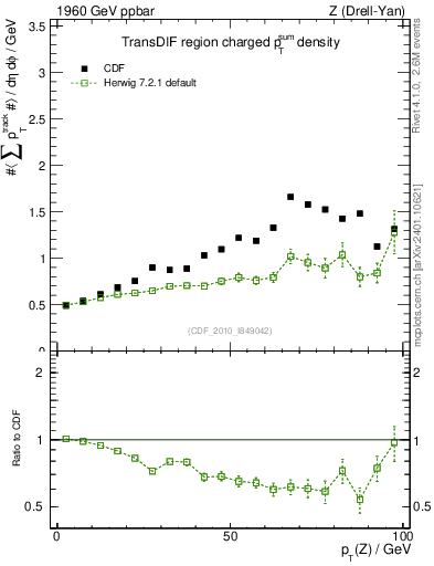 Plot of sumpt-vs-pt-trnsDif in 1960 GeV ppbar collisions