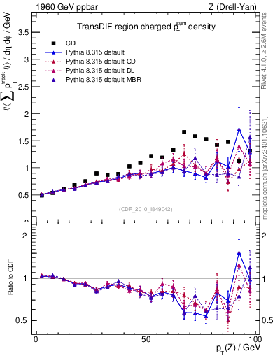 Plot of sumpt-vs-pt-trnsDif in 1960 GeV ppbar collisions