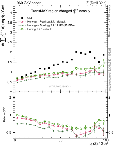 Plot of sumpt-vs-pt-trnsMax in 1960 GeV ppbar collisions