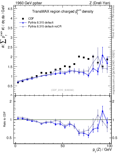 Plot of sumpt-vs-pt-trnsMax in 1960 GeV ppbar collisions