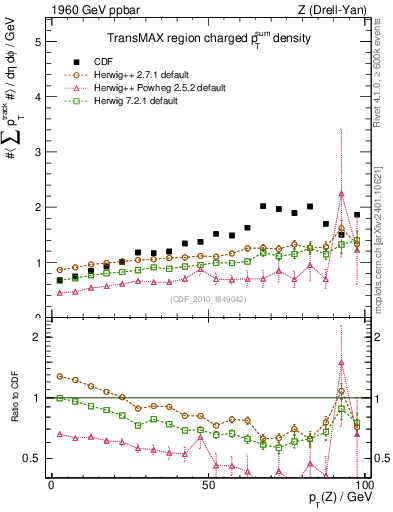 Plot of sumpt-vs-pt-trnsMax in 1960 GeV ppbar collisions