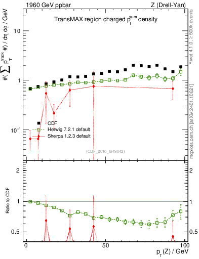 Plot of sumpt-vs-pt-trnsMax in 1960 GeV ppbar collisions