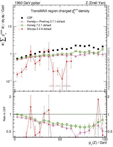 Plot of sumpt-vs-pt-trnsMax in 1960 GeV ppbar collisions