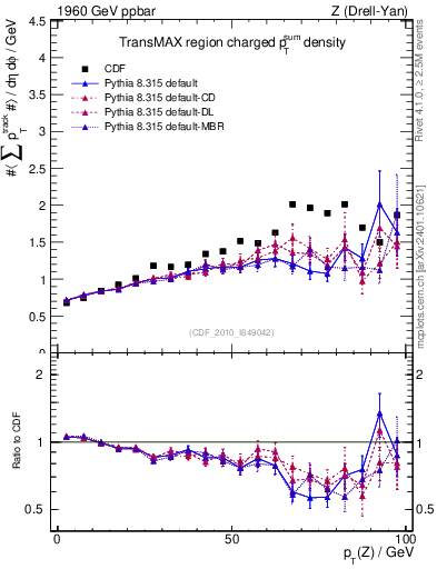 Plot of sumpt-vs-pt-trnsMax in 1960 GeV ppbar collisions