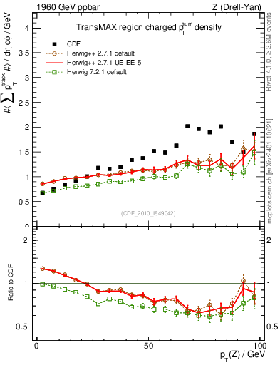 Plot of sumpt-vs-pt-trnsMax in 1960 GeV ppbar collisions