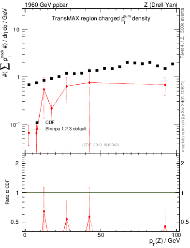 Plot of sumpt-vs-pt-trnsMax in 1960 GeV ppbar collisions