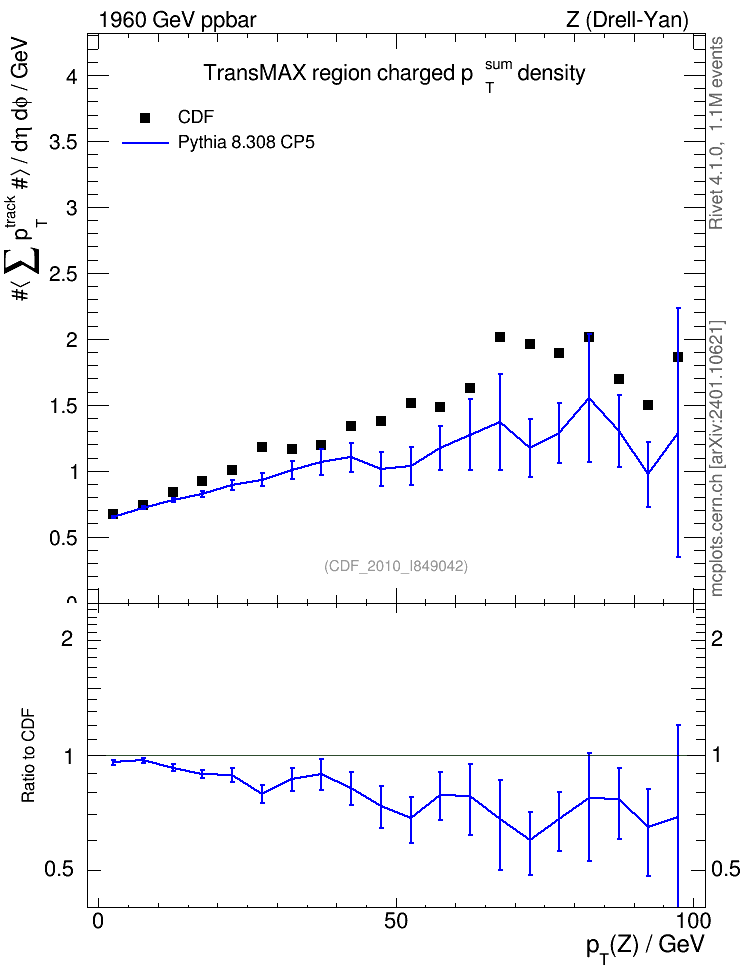 Plot of sumpt-vs-pt-trnsMax in 1960 GeV ppbar collisions