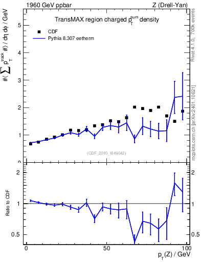 Plot of sumpt-vs-pt-trnsMax in 1960 GeV ppbar collisions