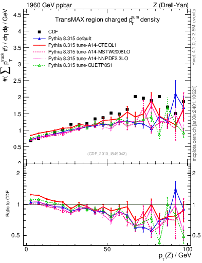 Plot of sumpt-vs-pt-trnsMax in 1960 GeV ppbar collisions