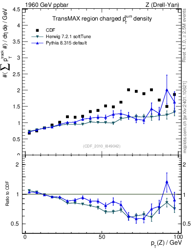 Plot of sumpt-vs-pt-trnsMax in 1960 GeV ppbar collisions