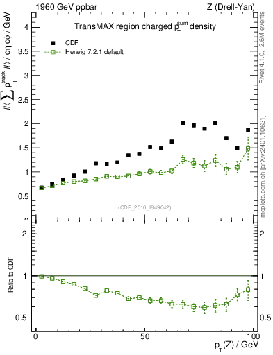 Plot of sumpt-vs-pt-trnsMax in 1960 GeV ppbar collisions