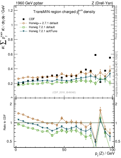 Plot of sumpt-vs-pt-trnsMin in 1960 GeV ppbar collisions