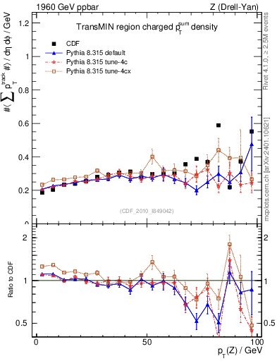 Plot of sumpt-vs-pt-trnsMin in 1960 GeV ppbar collisions