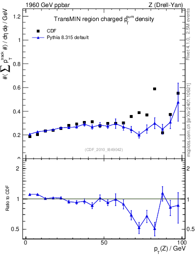 Plot of sumpt-vs-pt-trnsMin in 1960 GeV ppbar collisions