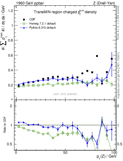 Plot of sumpt-vs-pt-trnsMin in 1960 GeV ppbar collisions