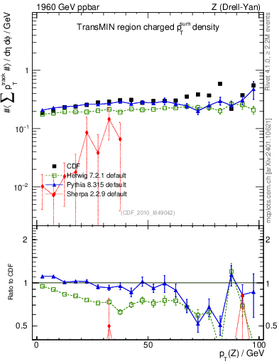 Plot of sumpt-vs-pt-trnsMin in 1960 GeV ppbar collisions