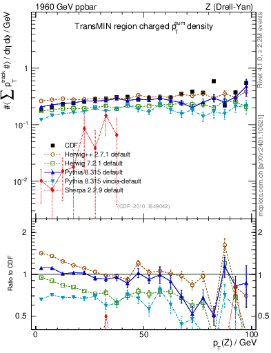 Plot of sumpt-vs-pt-trnsMin in 1960 GeV ppbar collisions