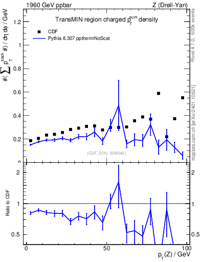 Plot of sumpt-vs-pt-trnsMin in 1960 GeV ppbar collisions