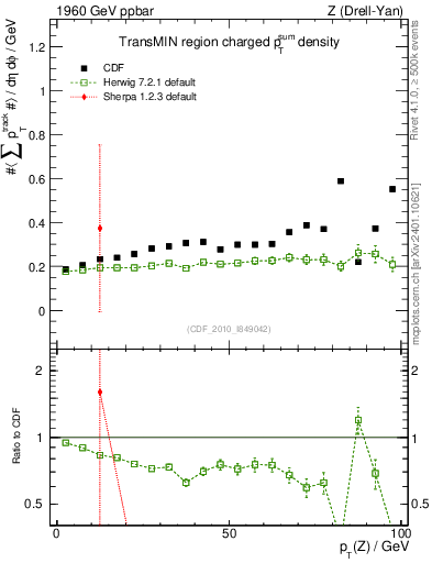 Plot of sumpt-vs-pt-trnsMin in 1960 GeV ppbar collisions
