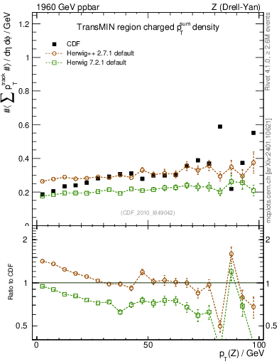 Plot of sumpt-vs-pt-trnsMin in 1960 GeV ppbar collisions