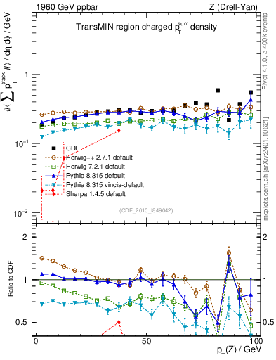Plot of sumpt-vs-pt-trnsMin in 1960 GeV ppbar collisions