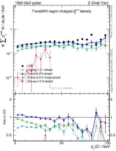 Plot of sumpt-vs-pt-trnsMin in 1960 GeV ppbar collisions