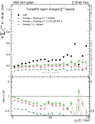 Plot of sumpt-vs-pt-trnsMin in 1960 GeV ppbar collisions