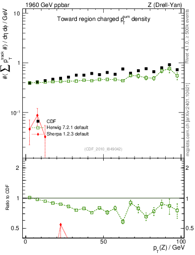 Plot of sumpt-vs-pt-twrd in 1960 GeV ppbar collisions