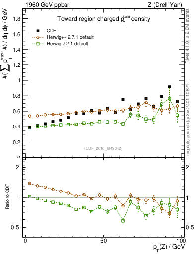 Plot of sumpt-vs-pt-twrd in 1960 GeV ppbar collisions