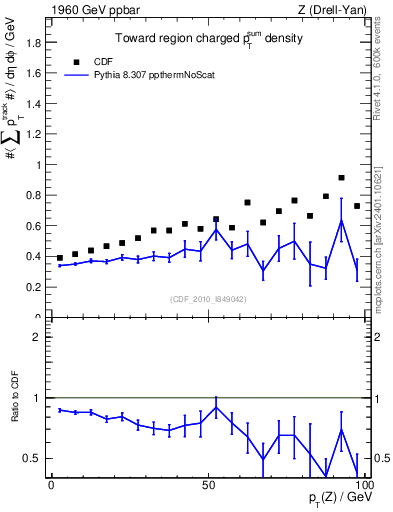 Plot of sumpt-vs-pt-twrd in 1960 GeV ppbar collisions