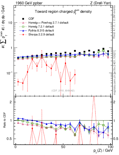 Plot of sumpt-vs-pt-twrd in 1960 GeV ppbar collisions