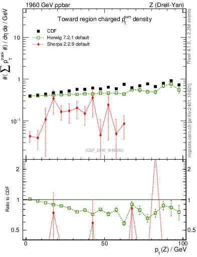 Plot of sumpt-vs-pt-twrd in 1960 GeV ppbar collisions