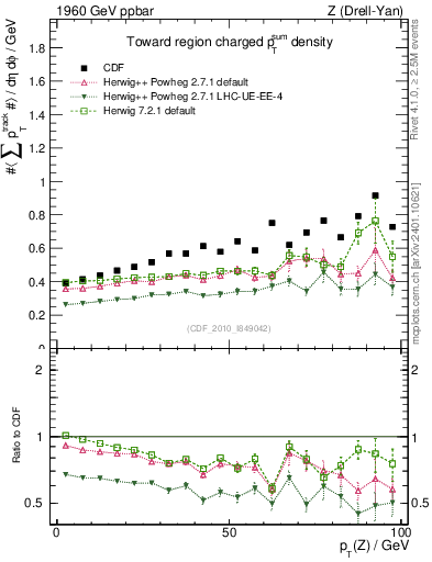 Plot of sumpt-vs-pt-twrd in 1960 GeV ppbar collisions